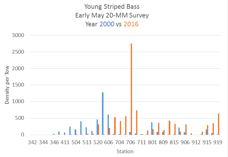 Chart 1. Densities of larval striped bass in early May 20-mm survey in years 2000 and 2016.