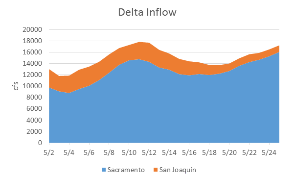 Figure 6. The relative proportions of Delta inflow from the Sacramento and San Joaquin rivers in May 2016. The higher proportion of San Joaquin inflow in the first half of May was from a flow pulse. Higher Sacrament River flows after early May are from increased storage releases from Oroville and Folsom reservoirs.
