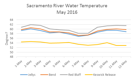 Figure 1. Water temperature in the upper Sacramento River below Shasta Reservoir in early May 2016. In contrast, water temperatures at these locations during early May 2010 were 56°F or lower.
