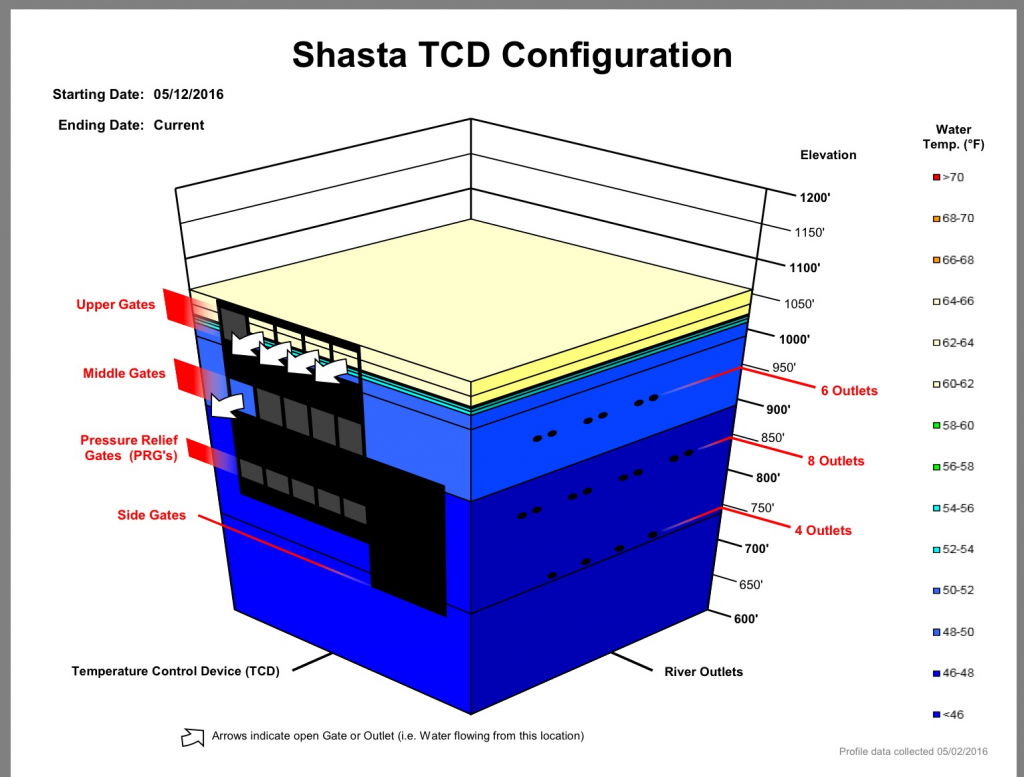 Figure 2. Shasta Dam’s temperature control tower/device or TCD has multiple options for releasing water from the reservoir. One middle outlet was recently opened to reduce the temperature of the water released to the Sacramento River. (Source: USBR MidPacific Division)