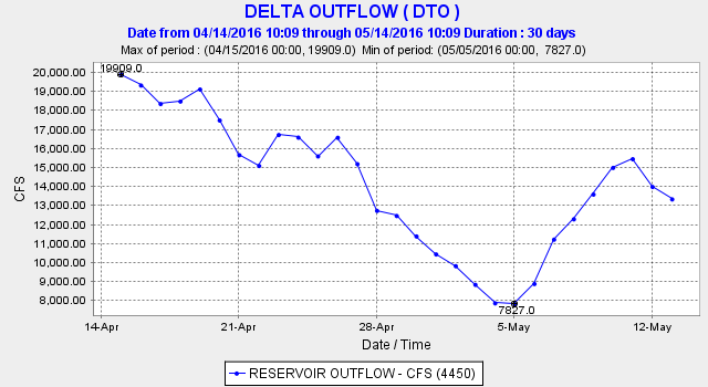 Figure 2. Delta outflow mid-April to mid-May 2016. Source: CDEC.