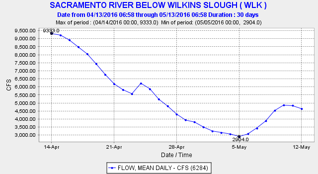River flow in past month at Wilkins Slough below Colusa on middle Sacramento River. Note: flow was 7000-13,000 cfs during first 12 days of May 2010, the last below-normal water year