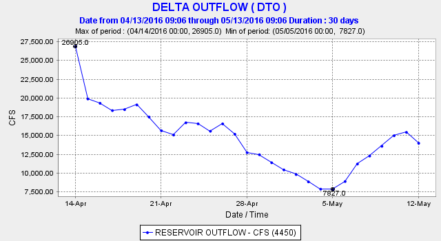 Delta outflow in past month. Note: outflow in the first 12 days of May 2010, the last below normal year, was 20,000-30,000 cfs.