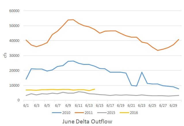 Chart 1. Delta outflow in June 2010, 2011, 2015, and 2016. 2011 was a Wet year. 2010 and 2016 are Below Normal water years. 2015 was a Critically Dry year.