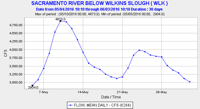 Figure 4. Daily average Sacramento River flow at Wilkins Slough (RM 125) in May 2016.