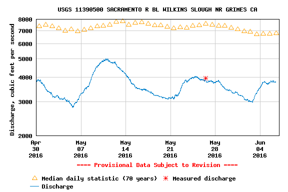 Chart 6. Flow in the Sacramento River at Wilkins Slough (RM 125) from May to early June 2016. 