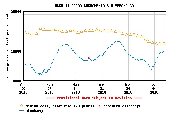 Chart 8. Flow in the Sacramento River at Verona (RM 80) from May to early June 2016. 