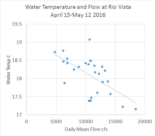 Figure 1. Water temperature versus mean daily flow at Rio Vista in spring 2016. (Source of data: CDEC). Resilience in terms of Delta migration survival would be reduced by the effects of the proposed WaterFix on water temperature in the Delta spring migration route. 