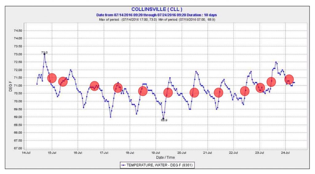 Figure 10. Water temperature (F) at Collinsville in eastern Suisun Bay 14-24 July, 2016. Red dots indicate water temperature when X2 was located at Collinsville
