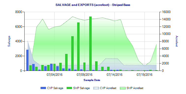 Figure 11. Salvage of striped bass at south Delta export facilities July 1-20, 2016.