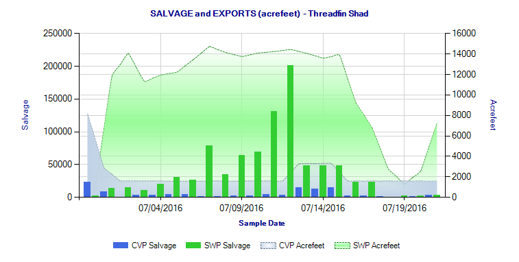 Figure 12. Salvage of threadfin shad at south Delta export facilities July 1-20, 2016.