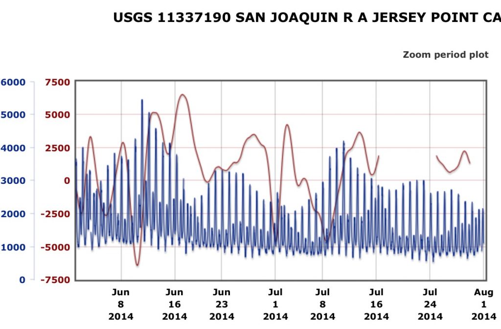 Figure 3. Salinity (EC) in blue and tidally filtered flows in red at Jersey Point in early summer 2014. Delta outflows were 3000-5000 cfs in this critically dry year.