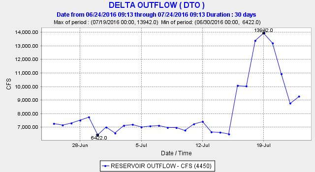 Figure 3. Delta outflow increased to 14,000 cfs during the July 15-23 experiment.