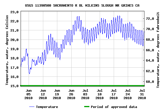 Figure 3. Water temperature at Wilkins Slough on the Sacramento River (RM 125) in June-July 2010, a below normal year.