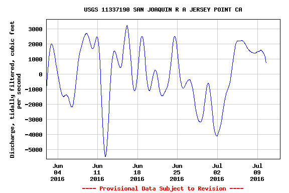 Figure 5. Tidally filtered flow at Jersey Point in early summer 2016. High negative flows are caused by South Delta exports during spring tides.