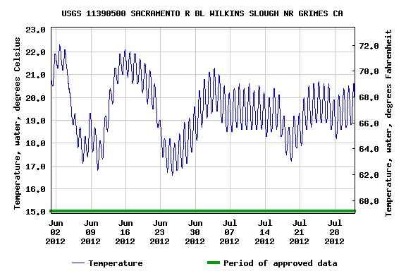 Figure 5. Water temperature at Wilkins Slough on the Sacramento River (RM 125) in June-July 2010, a dry year.