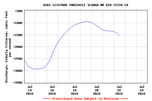 Figure 6. The experiment brought a reduction in net flows pulled from the lower Sacramento River to the lower San Joaquin via Threemile Slough.
