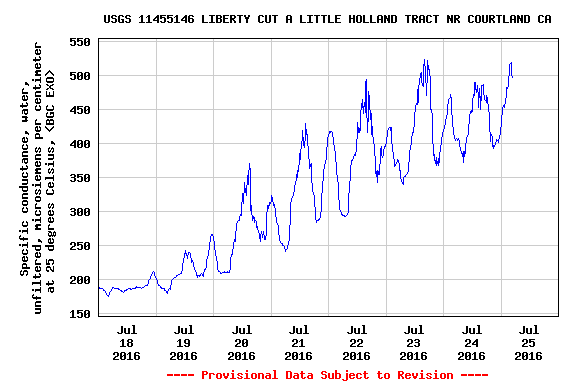 Figure 7. Specific conductance of water in the lower Yolo Bypass at Liberty Cut late July 2016.