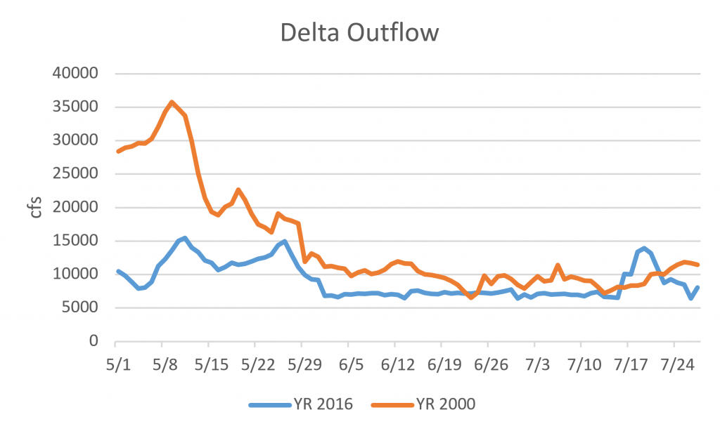 Figure 1. Delta outflow May-July 2000 and 2016.