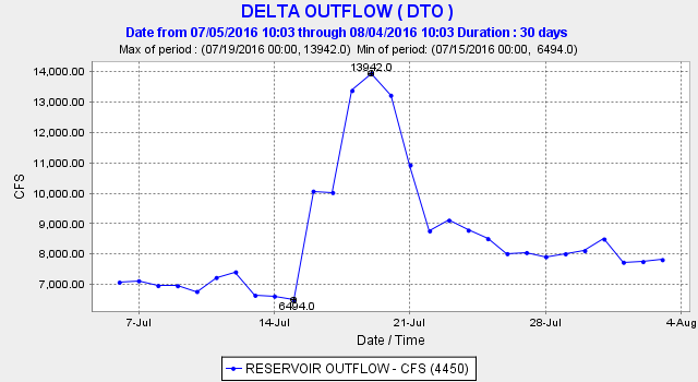 Figure 2. Delta outflow (cfs) over past month.