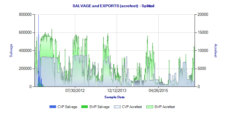 Salvage of Splittail at south Delta export facilities from April 2011 to July 2016.