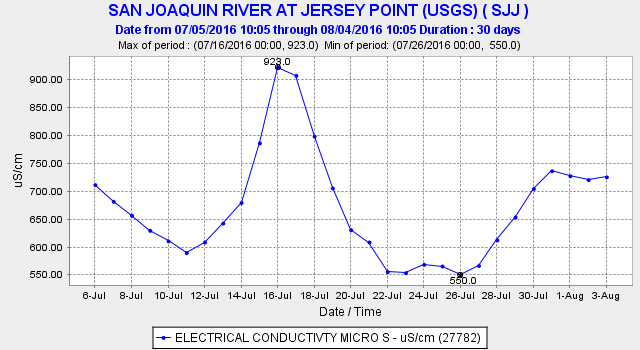 Figure 3. Daily average Salinity EC at Jersey Point over past month.