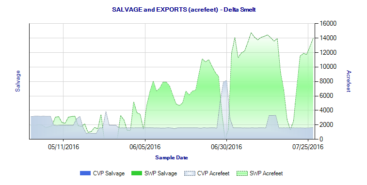 Figure 9. South Delta salvage of Delta Smelt May-July 2016. (Salvage was zero.)