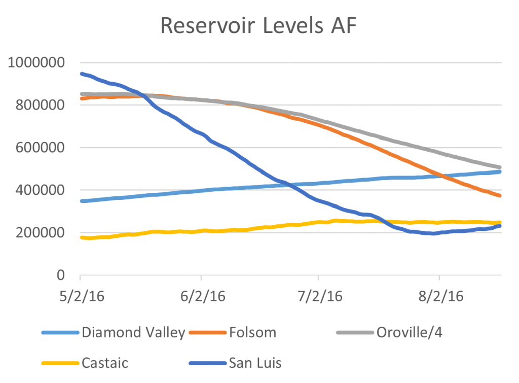 Figure 1. Reservoir levels in acre-feet of storage from May-August 2016.