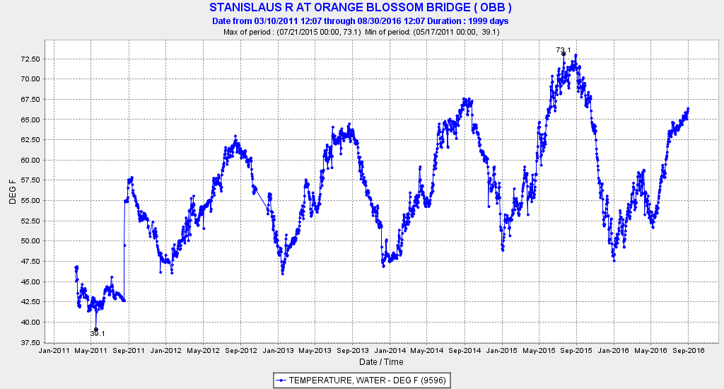 Figure 2. Daily average water temperature (°F) in the lower Stanislaus River at Orange Blossom Bridge 2011-2016