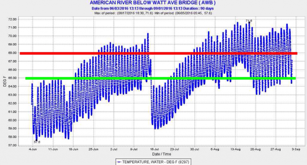 colder-water level outlet. Figure 5. Water temperature in the American River at Watt Avenue in 2016. Green line is normal objective. Red line is relaxed standard for drought years. 
