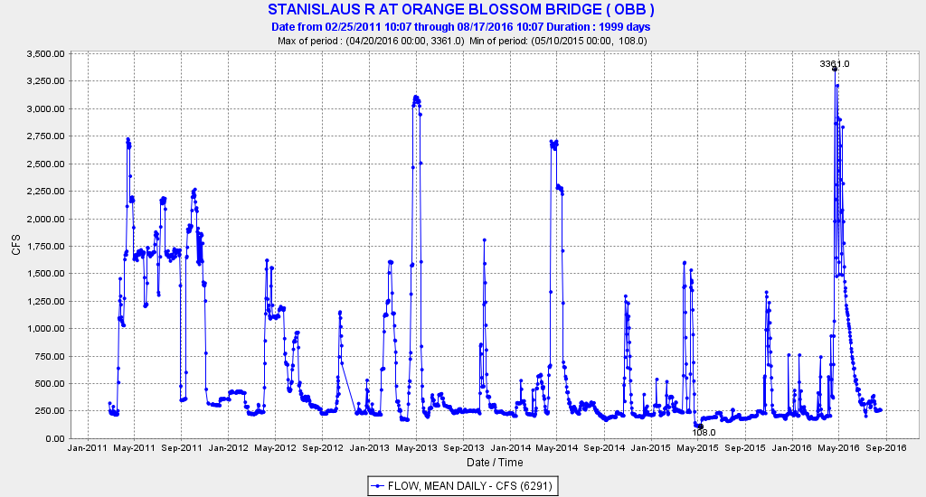 Figure 4. Daily average streamflow (cfs) in the lower Stanislaus River at Orange Blossom Bridge from 2011-2016.