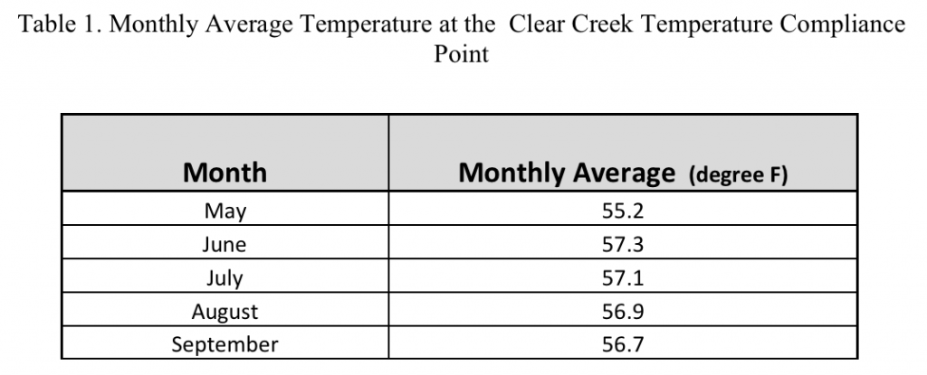 Chart 2. Summary of 2015 spring-summer monthly average temperature at Clear Creek compliance point.