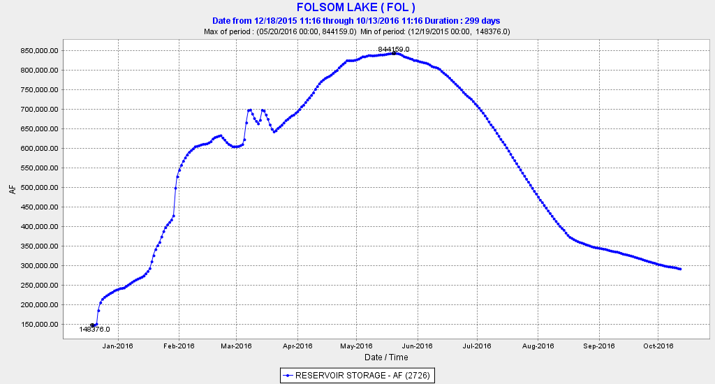 Figure 1. Folsom Lake storage in acre-ft in 2016. Maximum is 975,000 acre-ft. (Note: flood control limits in spring often keep the reservoir from filling.)