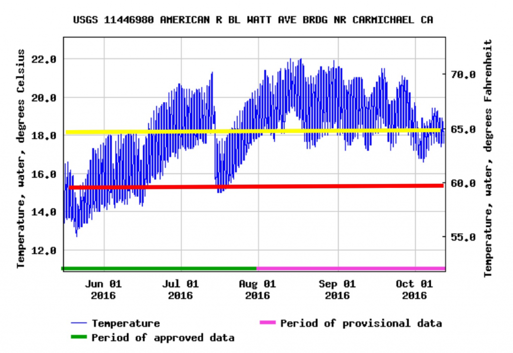 Figure 3. Summer to early fall water temperatures in the lower American River in 2016. Yellow line is target maximum-allowed standard. Red line is recommended maximum-allowed holding temperature limit for adult Chinook salmon.