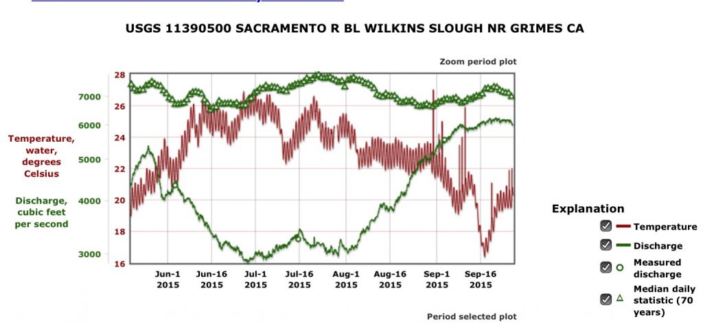 Chart 4. Water temperature and river flow at Wilkins Slough at RM 125 on the Sacramento River May-September 2015. Historical average flow shown by green triangles.