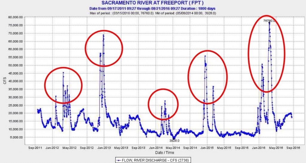 Figure 1. Daily average Delta inflow from the Sacramento River 2012-2016 as measured at Freeport. Red circles denote winter-spring flow pulses that support important ecological processes such as salmon migration. Water years 2012-2015 were drought years; 2016 was a below-normal water year.