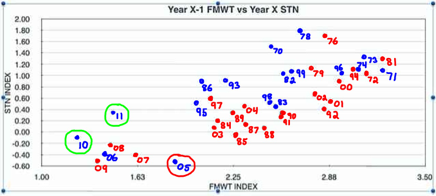 Figure 2. Strong Stock Recruitment relationship. Fall to next summer abundance plotted using log of numbers. Summer Townet (STN) Index in June. Fall Midwater Trawl (FMWT) Index in Sep-Dec. Blue years – wet; red years – dry. Year 05 suffered from low number of spawners and high exports. Years 2010 and 2011 (green circles) were wetter with low exports under OMR restrictions – gave us some hope, but operations in following 4 years of drought ended that, as the past several years points have been at bottom left. (Source: http://calsport.org/fisheriesblog/?p=810 )