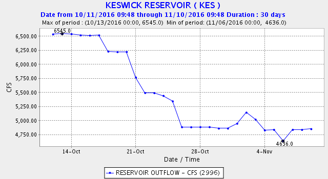 Figure 4. Release of water from Shasta/Keswick to upper Sacramento River near Redding, fall 2016.