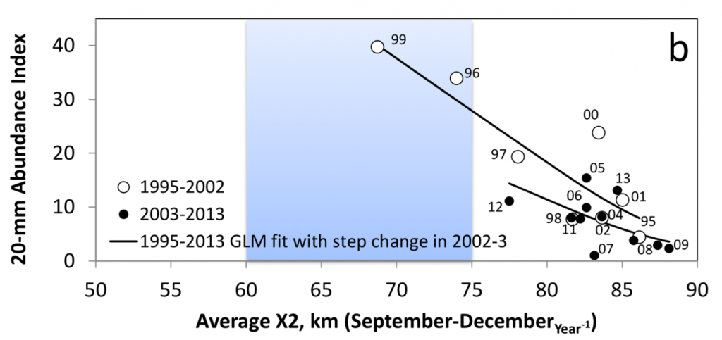 Figure 1. Fall X2 versus 20-mm Survey Delta smelt index.
