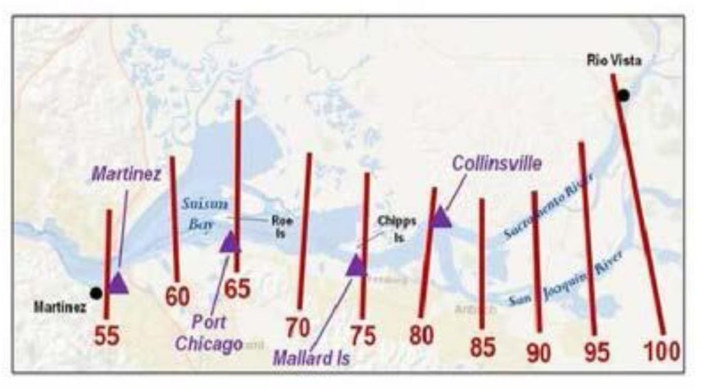 Figure 2. River kilometer reference locations for X2. Collinsville (km 81), Mallard Island, and Port Chicago are standard reference locations when specifying X2 standards.