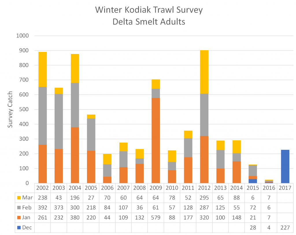 Figure 3. Winter Kodiak Trawl Index of Delta smelt 2002-2016, including December 2016 (Water Year 2017). December surveys were not conducted from 2002 to 2014.