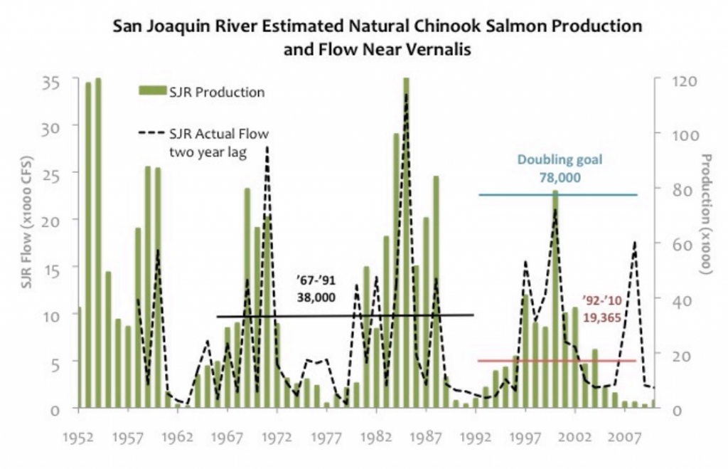 Figure 1. San Joaquin salmon production 1957-2010 as related to flow two years earlier. Source: Appendix C, SWRCB 2012.