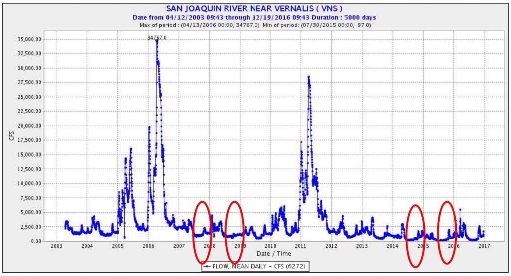 Figure 4. San Joaquin River flow 2003-2016 at Vernalis (downstream of confluence with Stanislaus, Tuolumne, and Merced rivers). Red circles denote drought years lacking adequate fall flow prescriptions.
