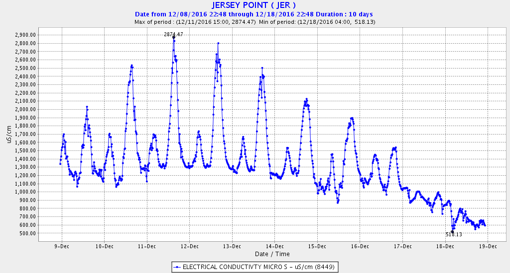 Salinity (EC) at Jersey Point in lower San Joaquin River (km 98) 12/9-12/17. Sharp drop after 12/14 due to reduced exports and higher Delta inflows. 