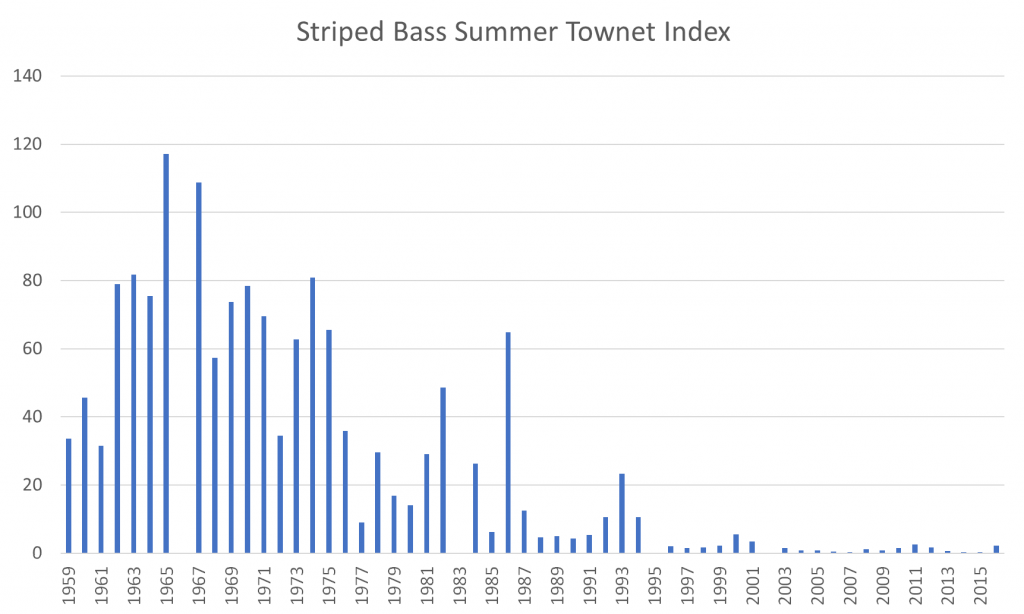 Figure 1.  Striped bass Summer Townet Survey Index 1959-2016.  (Data Source ) 