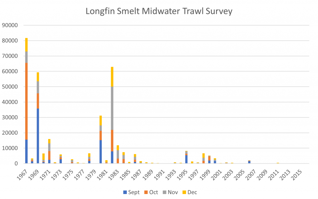 sSouth Delta xEexport fish salvage facilities. Figure 1. Longfin smelt Fall Midwater Trawl indices 1967-2016. Source: CDFW.