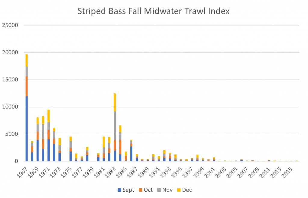 Figure 2.  Striped bass Fall Midwater Trawl Survey Index 1967-2016.  (Data Source )