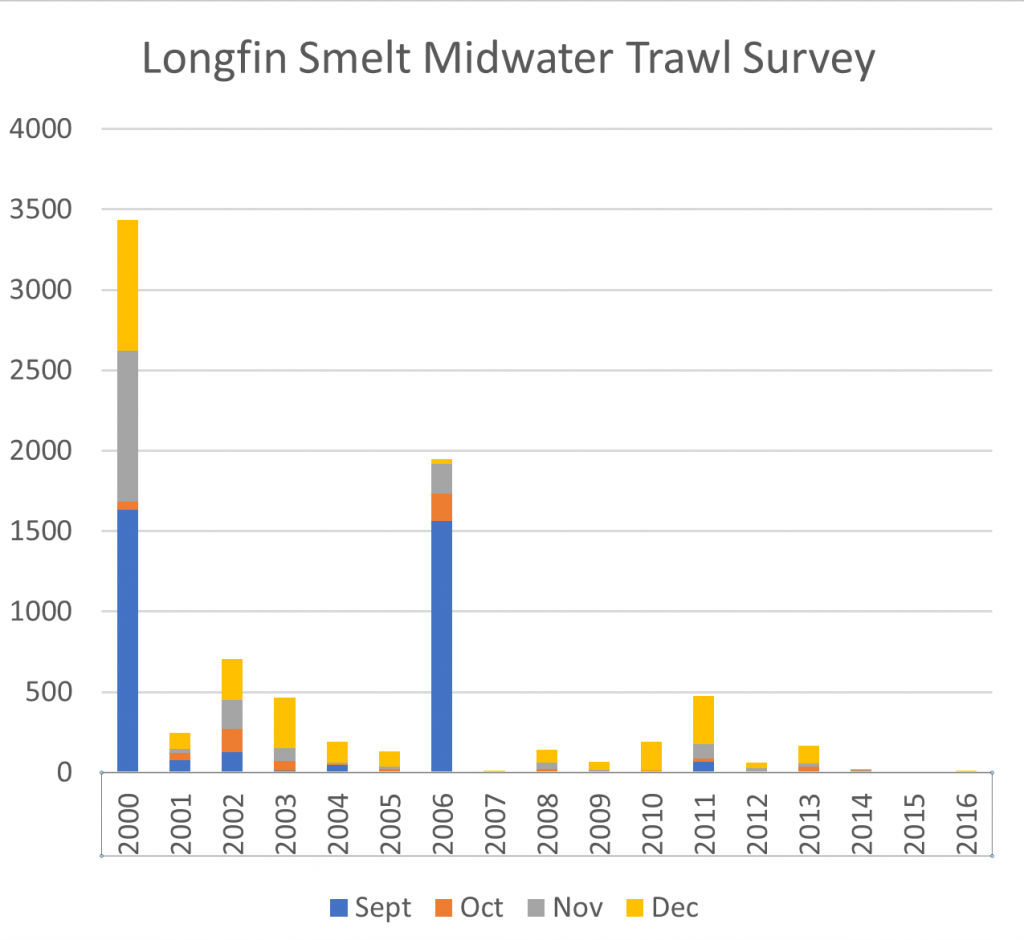 Figure 2. Longfin smelt Fall Midwater Trawl indices 2000-2016. (Note: 2007=13; 2015=4; 2016=7) Source: CDFW.