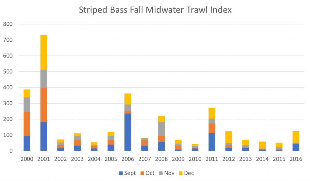 Figure 3.  Striped bass Fall Midwater Trawl Survey Index 2000-2016. (Same source as Figure 2)  