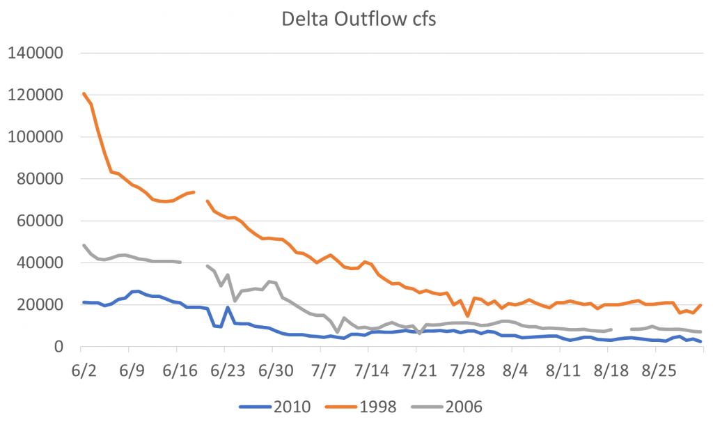 Figure 6.  June through August Delta outflow in 1998, 2006, and 2010.